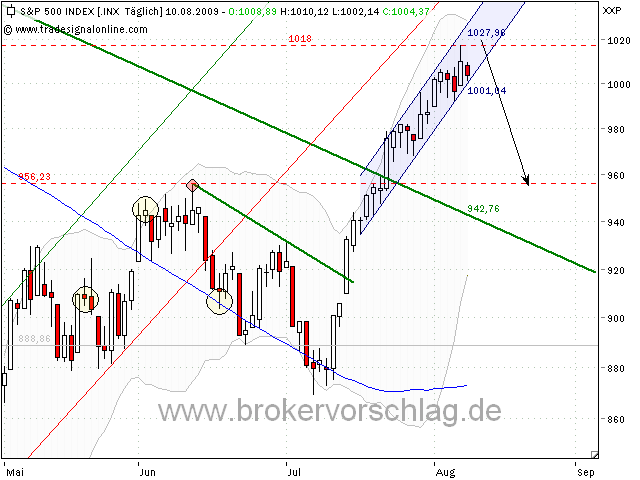 sp500-tagesüberf-9.8.09.png
