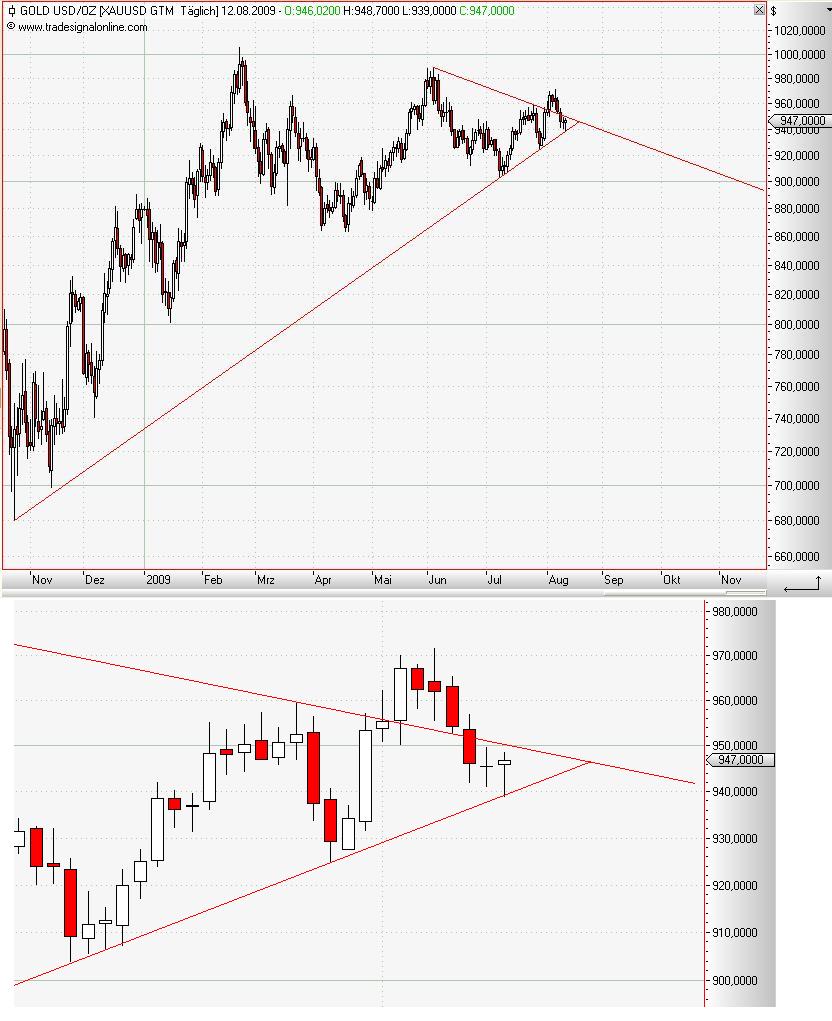 Gold in Dollar daily August 2009.JPG