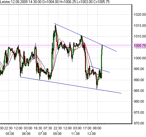 sp500lini-lo-4-12-8-2009-a.png
