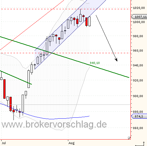 sp500lini-kanal-12-8-2009-a.png