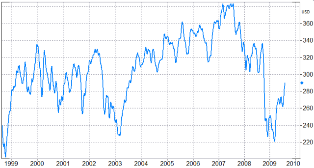 USA-Dow Jones Index General Retailers-Viel Optimismus.png