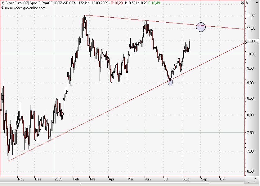 Silver in Euro daily August 2009.JPG