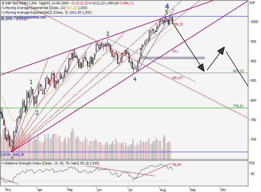 sp500_14-08-09.png