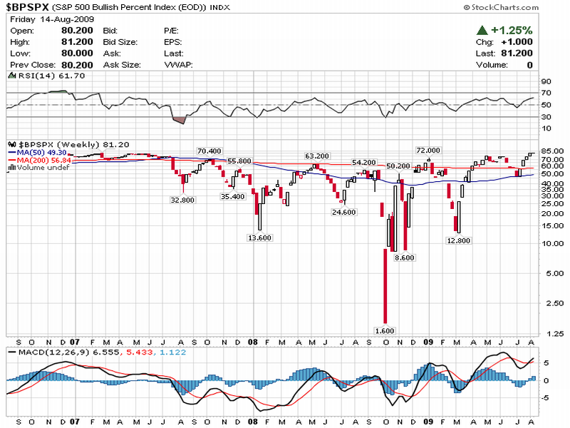 bullish_percent_SP500_2.png