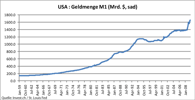 USA – Geldmenge M1 - Ursache von Blasen oder Lösung der Krise.gif