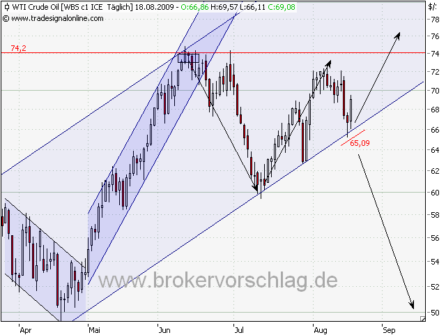 wti tag-18-8-2009.PNG