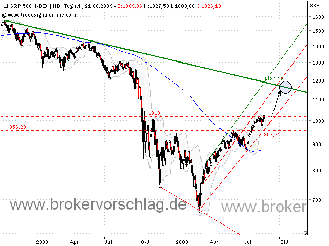 sp500-21.8.09-a.png