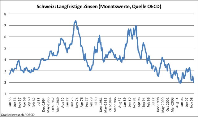 Langfristige Zinsen Schweiz - nur noch hauchdünn über Rekordtiefs.gif
