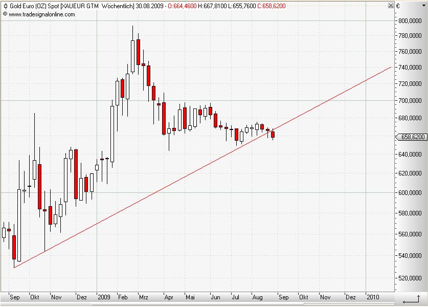 Gold in Euro weekly August 2009.JPG