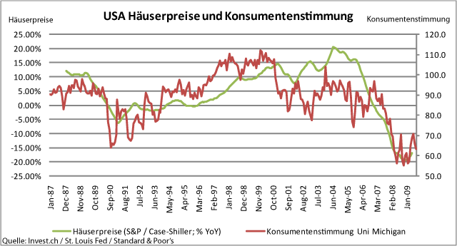 US-Häusermarkt – auf Dauer auch eine Stimmungsfrage.gif