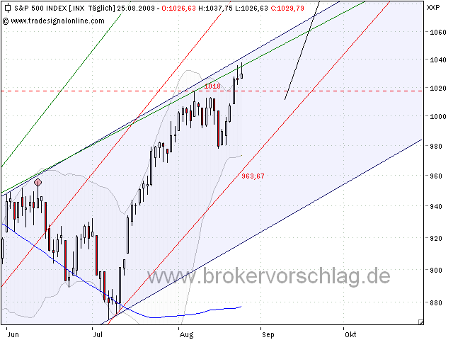 sp500-25.8.2009-a.png