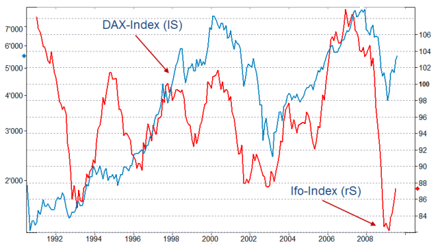DAX und Ifo-Index - auf Dauer verkuppelt.png