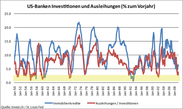 usa-ausleihungen-banken-nahe-an-wendepunkt-oder-vor-zaesur.gif