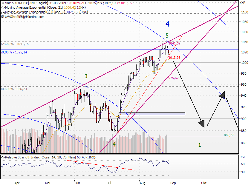 sp500_31-08-09.png
