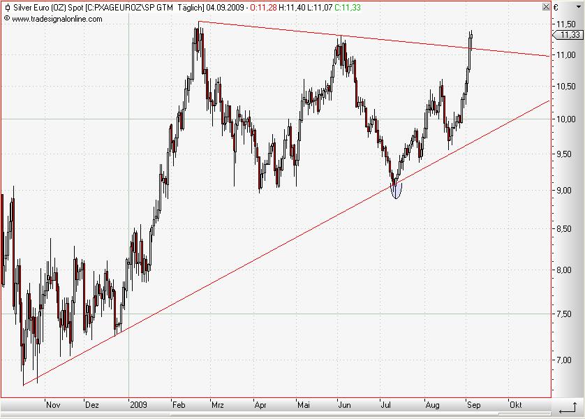 Silver in Euro daily September 2009.JPG