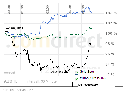 wti-gold e-d-8-9-2009-a.png