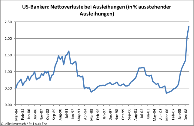 USA Verlustraten Kredite - Geschäftsbanken weiterhin mit Problemen.gif