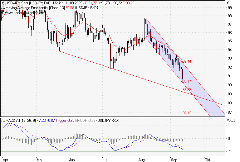 090911 USDJPY Daily.png