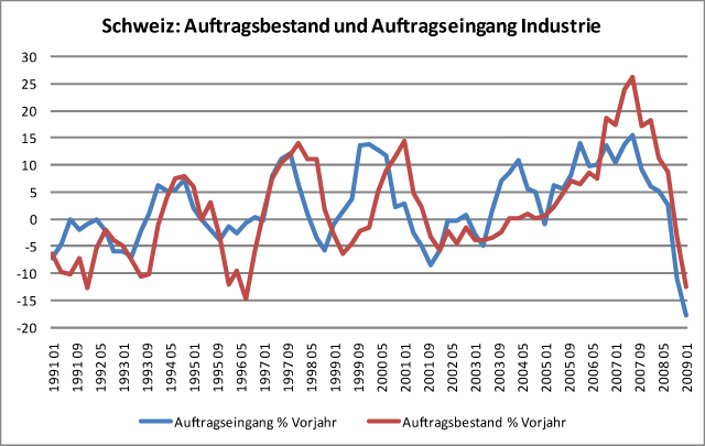 Schweizer Industrie - Rapide Talfahrt.gif