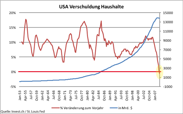 US-Haushalte - Verschuldung erreicht offenbar Grenzen.gif