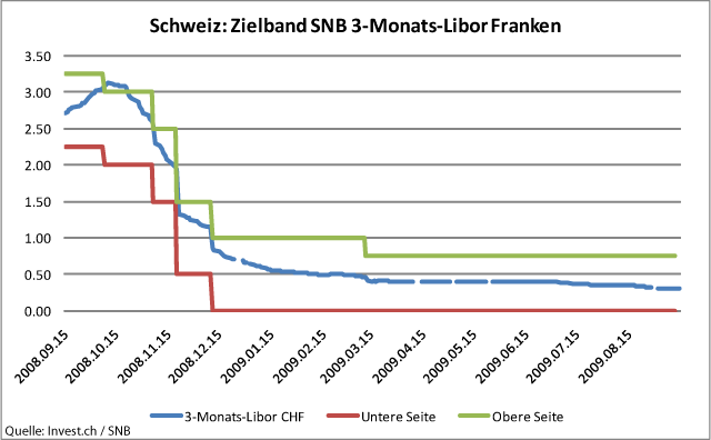 Schweiz - Die Leitzinsen dürften noch lange niedrig bleiben.gif
