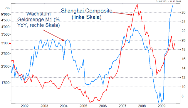 China – monetärer Impuls schlägt noch nicht voll durch.png