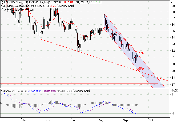 090918 USDJPY Daily.png