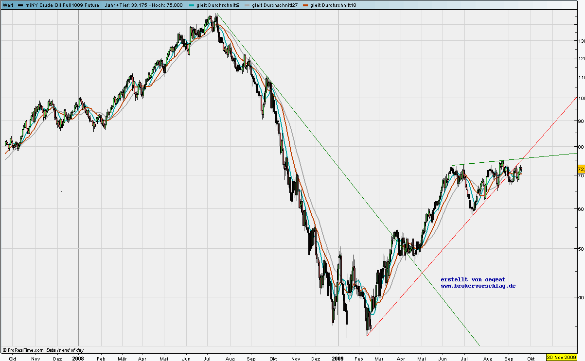 WTI-ueber-18-9-2009.png