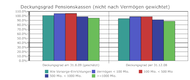 Schweizer Pensionkassen - noch kein üppiger Deckungsgrad.gif