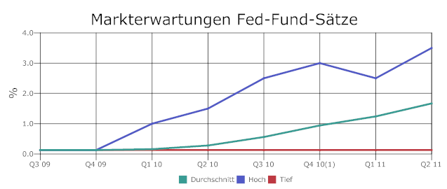 US-Leitzinsen – Spätestens ab Mitte 2010 scheiden sich die Geister.gif