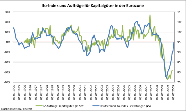 Ifo-Index und Aufträge für Kapitalgüter Eurozone - ein schwacher Lichtschimmer.gif