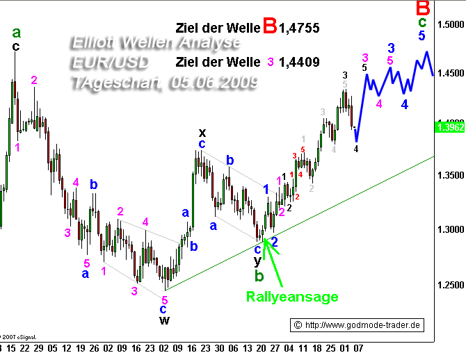 090607 EURUSD Tiedje.png