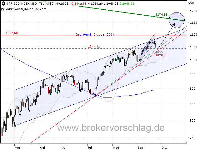 sp500-kanal-23-9-2009.PNG