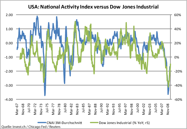 USA - Der Chicago National Activity Index als Rückgrat für den Aktienmarkt.gif