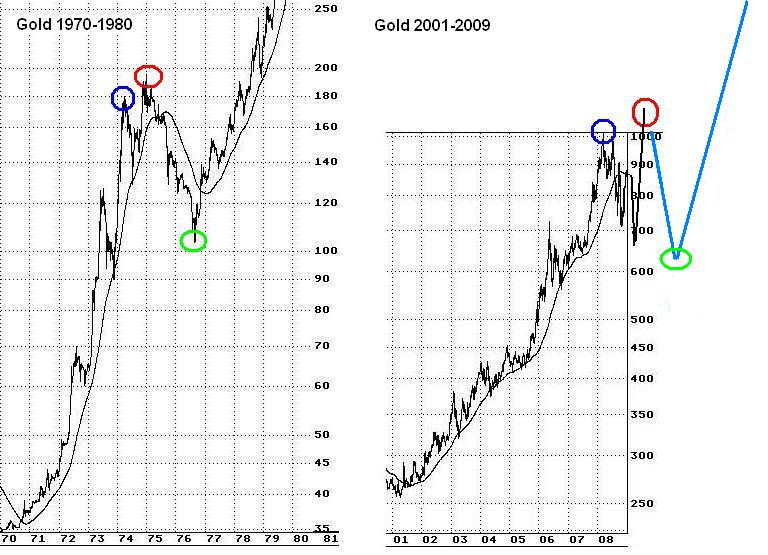 Gold Vergleich 1970-1980 mit 2001-2009.JPG
