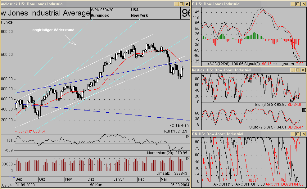 DJIA 26.03.2004 KLA.gif