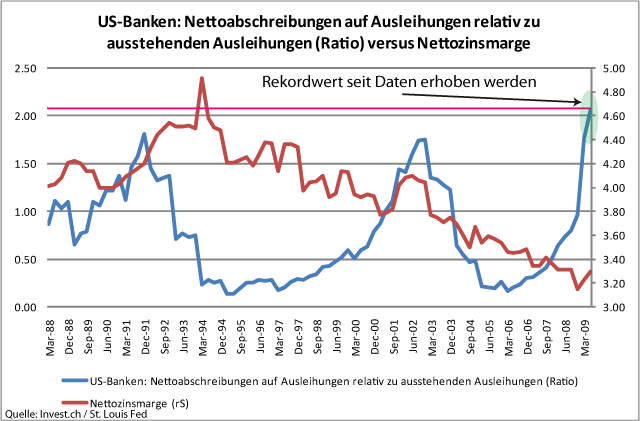 US-Banken - Benötigen wohl noch viel Sauerstoff.gif