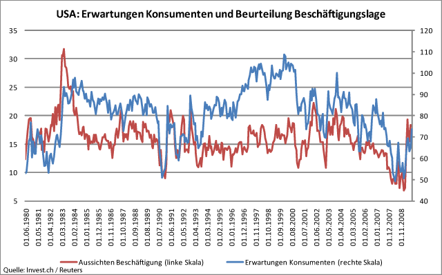 USA – Arbeitsmarkt dominiert Konsumentenstimmung.gif