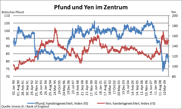 Devisenmärkte - Pfund und Yen vor Schlüssepunkten.gif