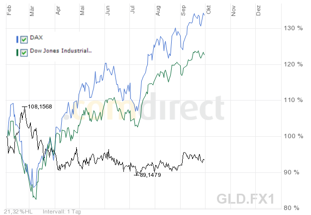 gold-dax-dj-a-30-9-2009.png