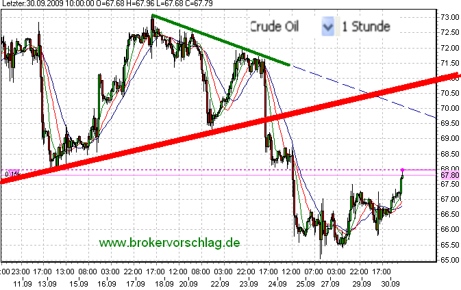 wti-a-30-9-2009.png