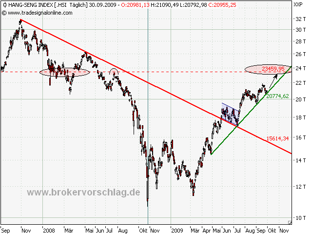 hangseng-a-30-9-2009.png