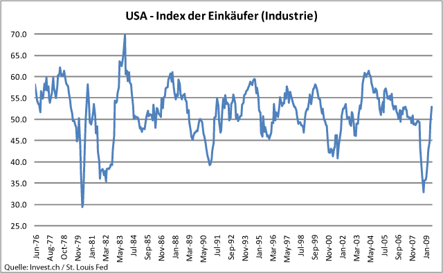 USA – Index der Einkäufer - Erholung mehr als ein Strohfeuer.gif