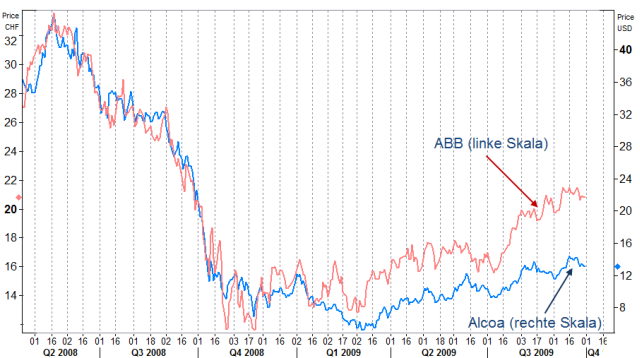 ABB versus Alcoa - Anleger differenzieren wenig.png