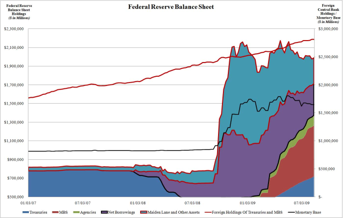 fed-bilan-2009.png