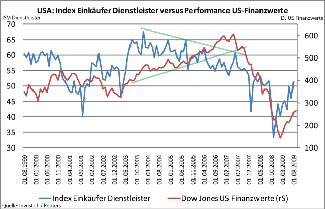 USA - Performance Finanzwerte führt nie lange ein Eigenleben.gif