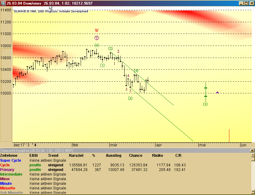 DJIA 26.03.2004 EWA.png