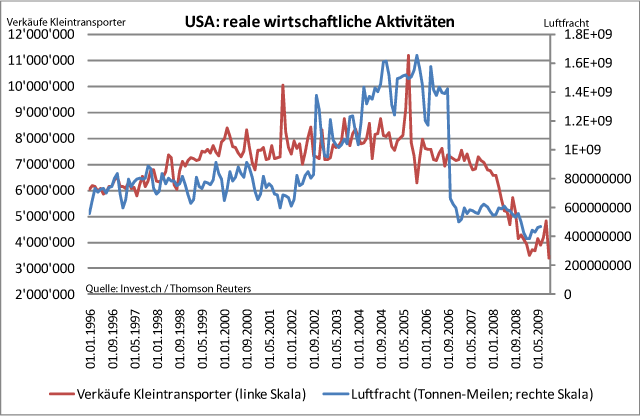 USA – in der realen Wirtschaft sind noch nicht einmal Knospen zu sehen.gif