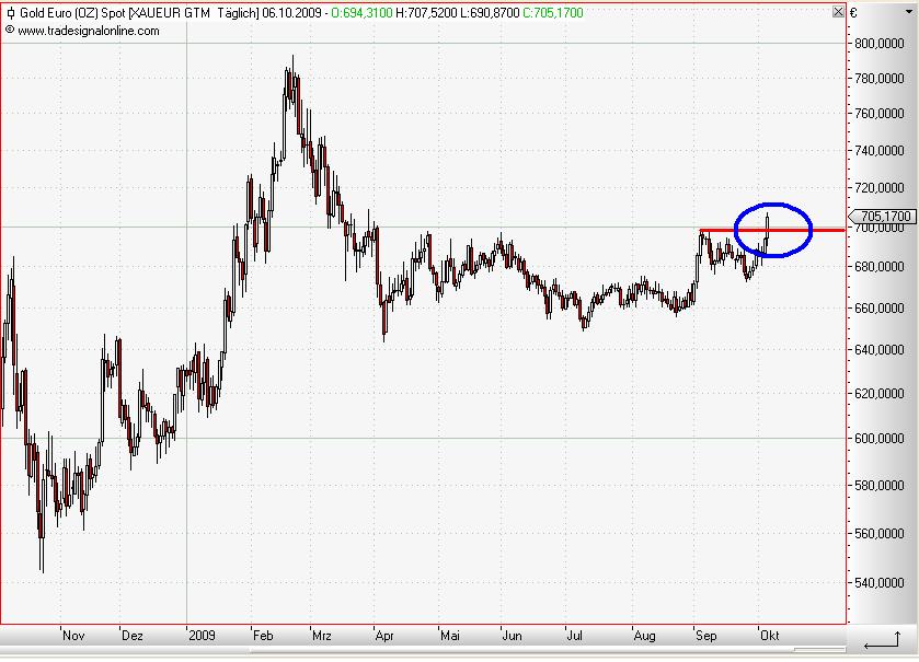 Gold in Euro daily Oktober 2009.JPG