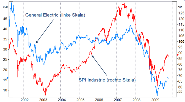 SPI Industriewerte und GE – in grossen Zügen im Gleichschritt.png